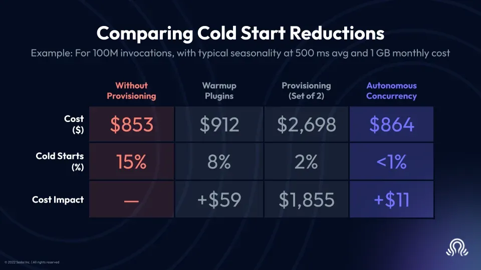 A New Way to Virtually Eliminate Cold Starts for AWS Lambda: Autonomous concurrency