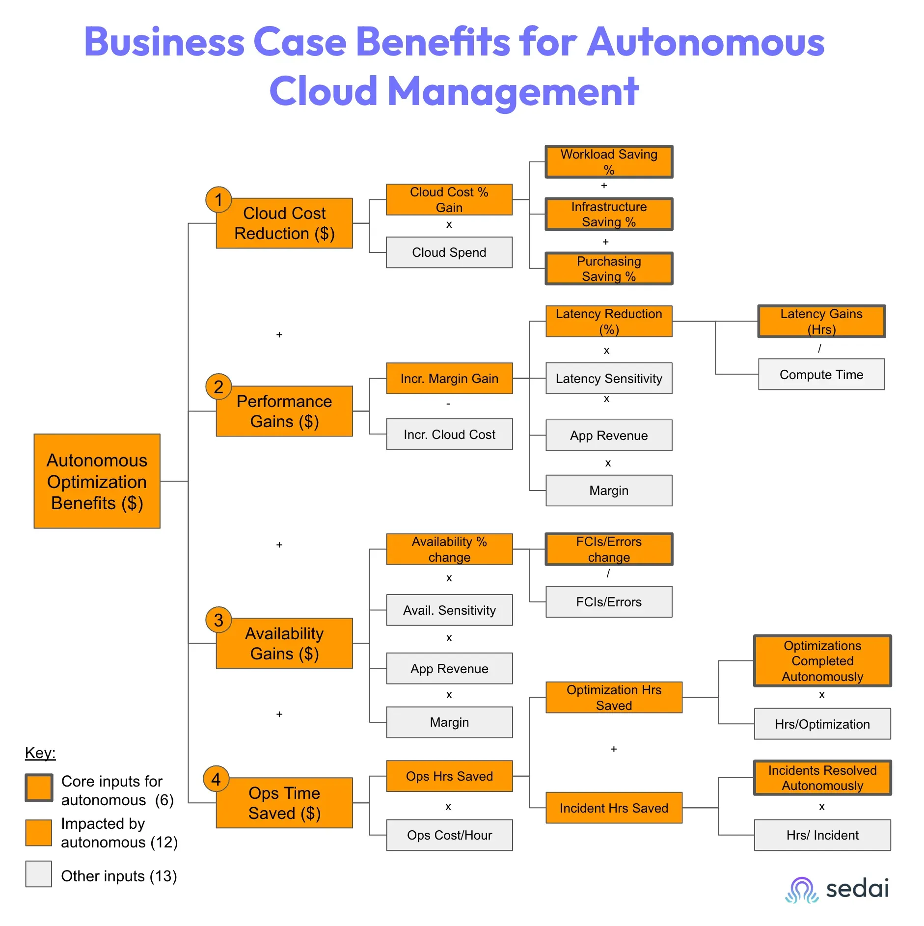 66b5f4af9324e12bceac08fc_6603b5cc2e488673fd63d77e_Business%2520Case%2520Benefits%2520for%2520Autonomous%2520Cloud%2520Management%2520%257C%2520Sedai.webp